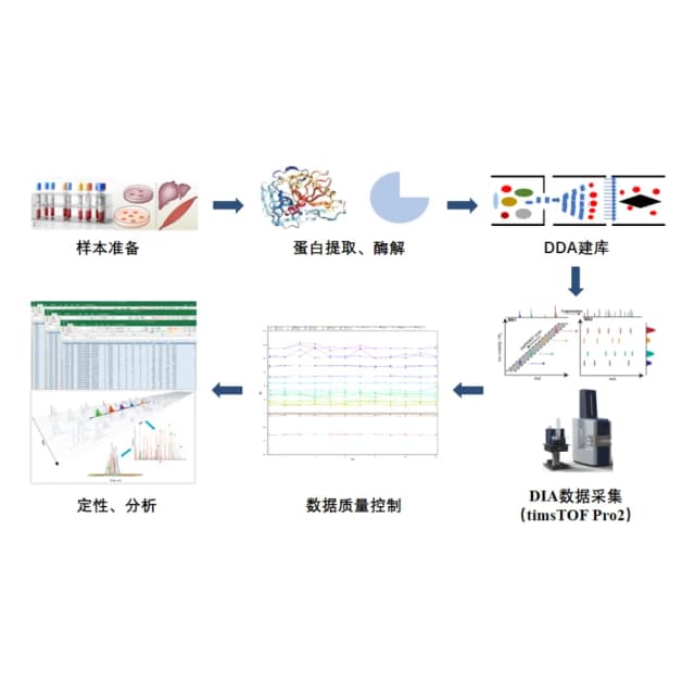4D-DIA 蛋白组学原理